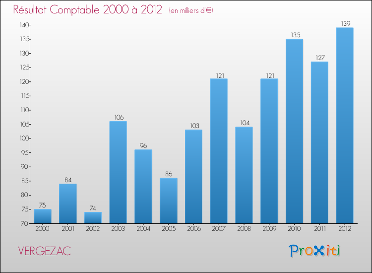 Evolution du résultat comptable pour la commune de VERGEZAC de 2000 à 2012 Evolution du résultat comptable pour VERGEZAC de 2000 à 2012