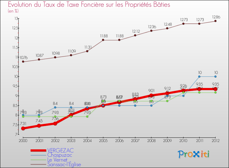 Evolution du taux de la taxe foncière sur le bati pour VERGEZAC et les communes proches de 2000 à 2012 Comparaison des taux de taxe foncière sur le bati pour VERGEZAC et les communes voisines de 2000 à 2012