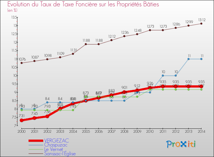 Evolution du taux de la taxe foncière sur le bati pour VERGEZAC et les communes proches de 2000 à 2014 Comparaison des taux de taxe foncière sur le bati pour VERGEZAC et les communes voisines de 2000 à 2014