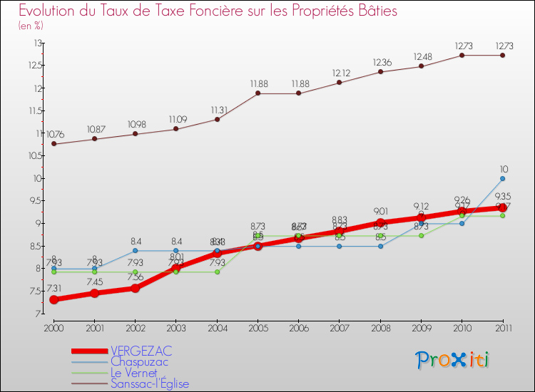 Evolution du taux de la taxe foncière sur le bati pour VERGEZAC et les communes proches Comparaison des taux de taxe foncière sur le bati pour VERGEZAC et les communes voisines