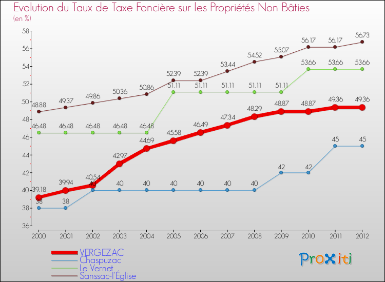 Evolution du taux de la taxe foncière sur les immeubles et terrains non batis pour VERGEZAC et les communes proches de 2000 à 2012 Comparaison des taux de la taxe foncière sur les immeubles et terrains non batis pour VERGEZAC et les communes voisines de 2000 à 2012
