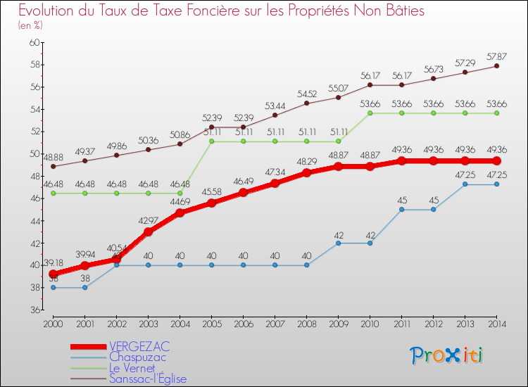 Evolution du taux de la taxe foncière sur les immeubles et terrains non batis pour VERGEZAC et les communes proches de 2000 à 2014 Comparaison des taux de la taxe foncière sur les immeubles et terrains non batis pour VERGEZAC et les communes voisines de 2000 à 2014