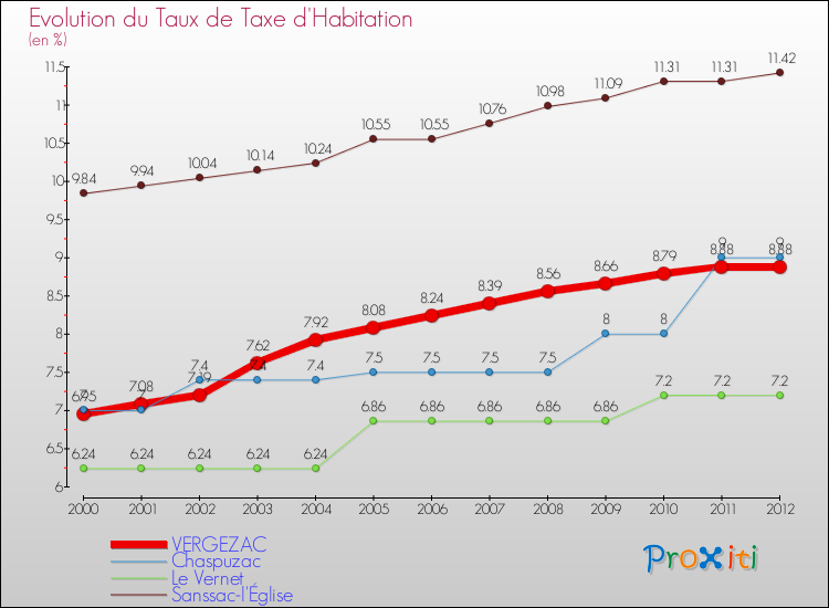 Evolution du taux de la taxe d'habitation pour VERGEZAC et les communes proches Comparaison des taux de la taxe d'habitation pour VERGEZAC et les communes voisines