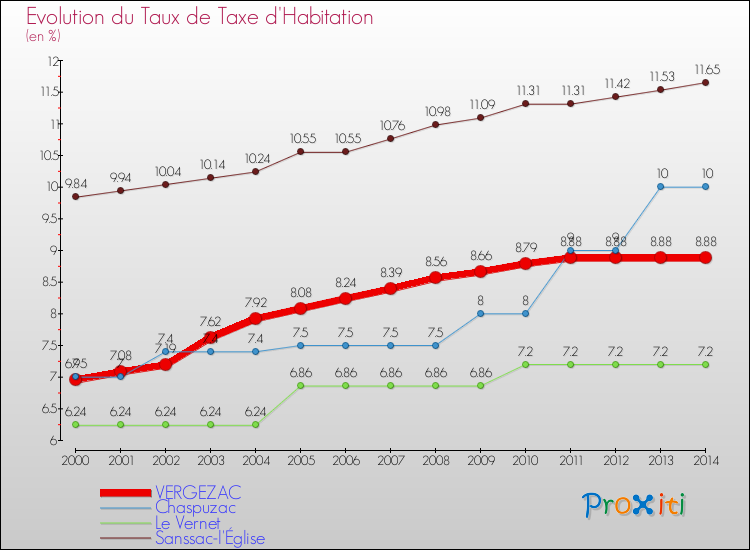 Evolution du taux de la taxe d'habitation pour VERGEZAC et les communes proches de 2000 à 2014 Comparaison des taux de la taxe d'habitation pour VERGEZAC et les communes voisines de 2000 à 2014