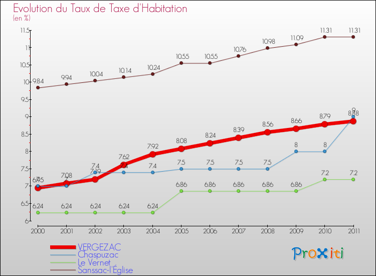 Evolution du taux de la taxe d'habitation pour VERGEZAC et les communes proches Comparaison des taux de la taxe d'habitation pour VERGEZAC et les communes voisines