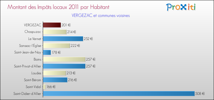 Montant des impôts locaux par Habitant pour VERGEZAC et les communes proches Comparaison des impôts locaux par habitant pour VERGEZAC et les communes voisines