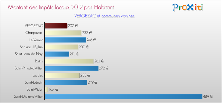 Montant des impôts locaux par Habitant pour VERGEZAC et les communes proches Comparaison des impôts locaux par habitant pour VERGEZAC et les communes voisines