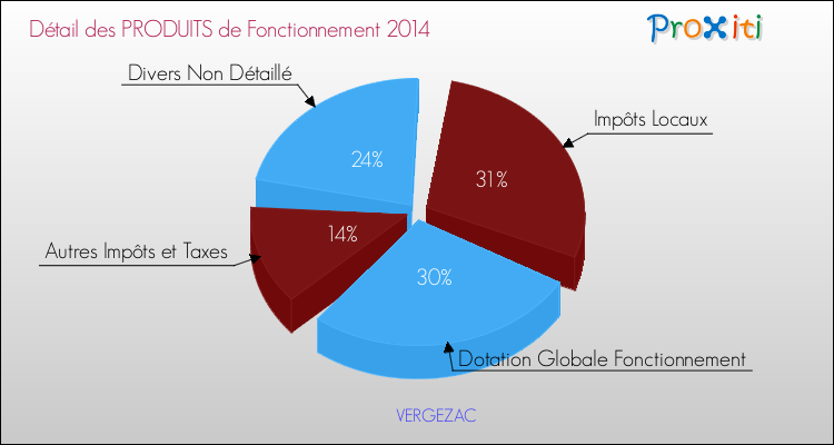 Décomposition du Budget de Fonctionnement 2014 de la commune de VERGEZAC Budget de Fonctionnement 2014 pour la commune de VERGEZAC