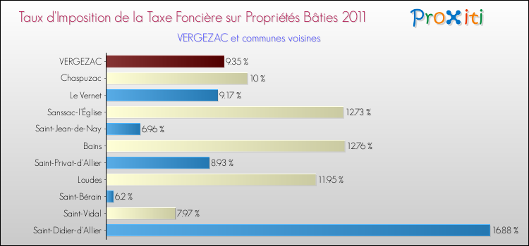 Taux d'imposition de la taxe foncière sur le bati 2011 pour VERGEZAC et les communes proches Comparaison des taux d'imposition de la taxe foncière sur le bati 2011 pour VERGEZAC et les communes voisines