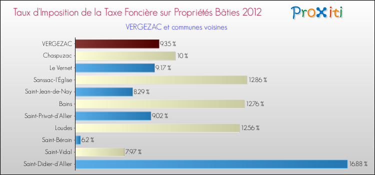 Taux d'imposition de la taxe foncière sur le bati 2012 pour VERGEZAC et les communes proches Comparaison des taux d'imposition de la taxe foncière sur le bati 2012 pour VERGEZAC et les communes voisines