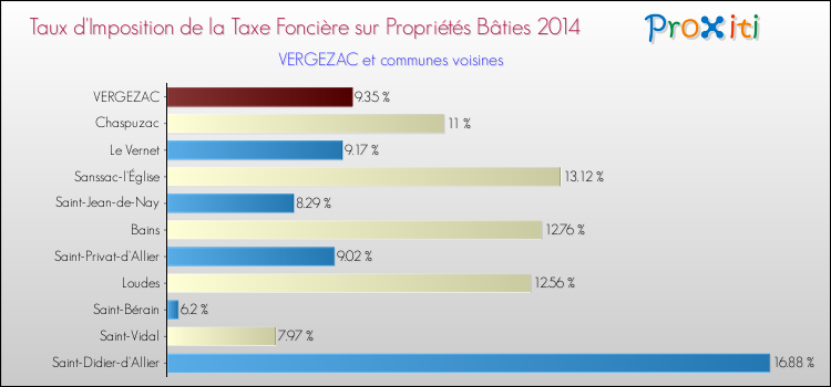 Taux d'imposition de la taxe foncière sur le bati 2014 pour VERGEZAC et les communes proches Comparaison des taux d'imposition de la taxe foncière sur le bati 2014 pour VERGEZAC et les communes voisines