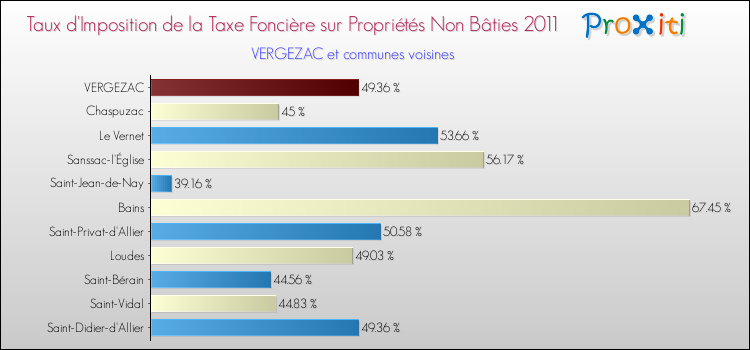 Taux d'imposition de la taxe foncière sur les immeubles et terrains non batis 2011 pour VERGEZAC et les communes proches Comparaison des taux d'imposition de la taxe foncière sur les immeubles et terrains non batis 2011 pour VERGEZAC et les communes voisines