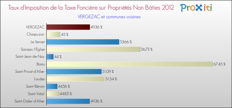 Taux d'imposition de la taxe foncière sur les immeubles et terrains non batis 2012 pour VERGEZAC et les communes proches Comparaison des taux d'imposition de la taxe foncière sur les immeubles et terrains non batis 2012 pour VERGEZAC et les communes voisines