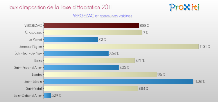 Taux d'imposition de la taxe d'habitation 2011 pour VERGEZAC et les communes proches Comparaison des taux d'imposition de la taxe d'habitation 2011 pour VERGEZAC et les communes voisines