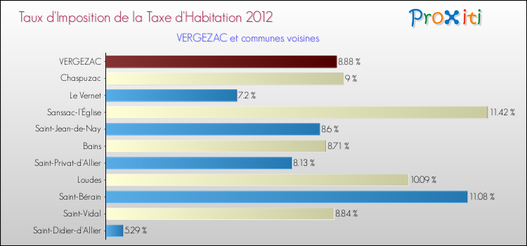 Taux d'imposition de la taxe d'habitation 2012 pour VERGEZAC et les communes proches Comparaison des taux d'imposition de la taxe d'habitation 2012 pour VERGEZAC et les communes voisines