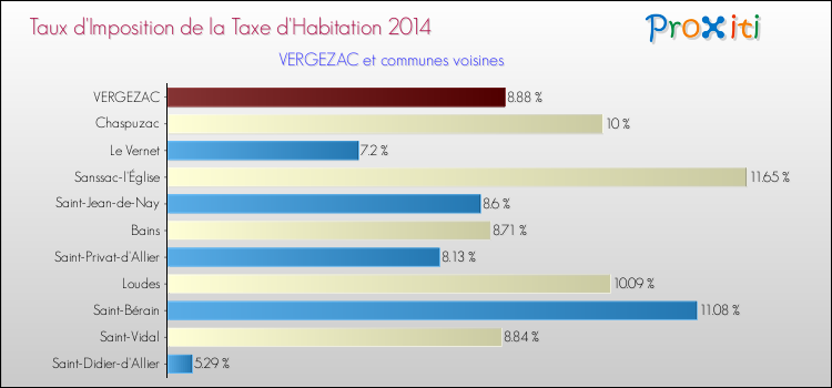 Taux d'imposition de la taxe d'habitation 2014 pour VERGEZAC et les communes proches Comparaison des taux d'imposition de la taxe d'habitation 2014 pour VERGEZAC et les communes voisines