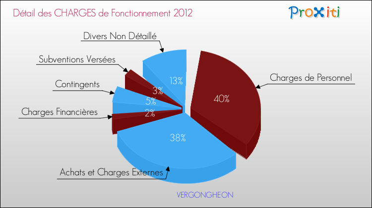 Décomposition des Charges de Fonctionnement 2012 de la commune de VERGONGHEON Charges de Fonctionnement 2012 pour la commune de VERGONGHEON