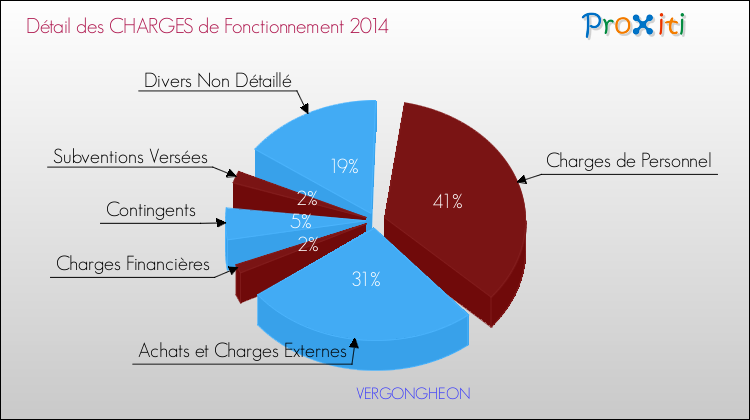 Décomposition des Charges de Fonctionnement 2014 de la commune de VERGONGHEON Charges de Fonctionnement 2014 pour la commune de VERGONGHEON