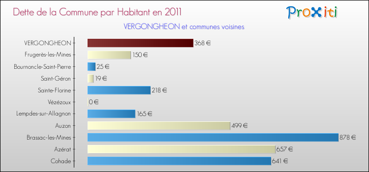 Dette par habitant de la commune en 2011 pour VERGONGHEON et les communes proches Comparaison de la dette par habitant de la commune en 2011 pour VERGONGHEON et les communes voisines