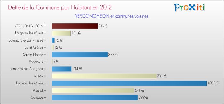 Dette par habitant de la commune en 2012 pour VERGONGHEON et les communes proches Comparaison de la dette par habitant de la commune en 2012 pour VERGONGHEON et les communes voisines