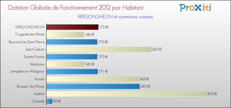 Montant des dotations globales de fonctionnement DGF par Habitant pour VERGONGHEON et les communes proches Comparaison des des dotations globales de fonctionnement DGF par habitant pour VERGONGHEON et les communes voisines