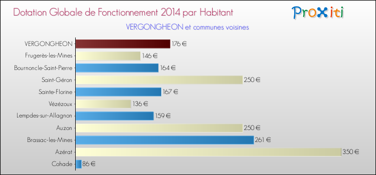 Montant des dotations globales de fonctionnement DGF par Habitant pour VERGONGHEON et les communes proches en 2014. Comparaison des des dotations globales de fonctionnement DGF par habitant pour VERGONGHEON et les communes voisines en 2014.