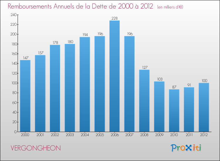 Evolution de l'annuité de la dette pour la commune de VERGONGHEON de 2000 à 2012 Annuités de la dette pour VERGONGHEON de 2000 à 2012