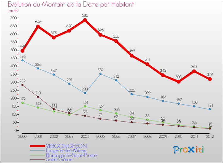 Evolution de la dette par habitant pour la commune de VERGONGHEON et les communes proches de 2000 à 2012 Comparaison de la dette par habitant pour VERGONGHEON et les communes voisines de 2000 à 2012