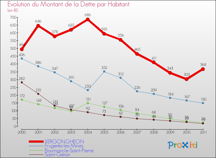 Evolution de la dette par habitant pour la commune de VERGONGHEON et les communes proches Comparaison de la dette par habitant pour VERGONGHEON et les communes voisines