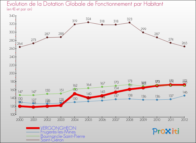 Evolution et montant de la dotation globale de fonctionnement par Habitant pour VERGONGHEON et les communes proches Comparaison des dotations globales de fonctionnement par habitant pour VERGONGHEON et les communes voisines