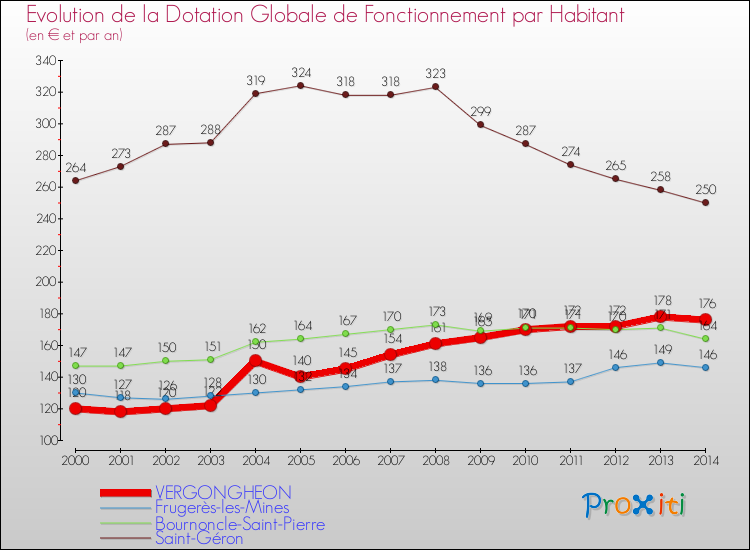 Evolution et montant de la dotation globale de fonctionnement par Habitant pour VERGONGHEON et les communes proches de 2000 à 2014. Comparaison des dotations globales de fonctionnement par habitant pour VERGONGHEON et les communes voisines de 2000 à 2014.