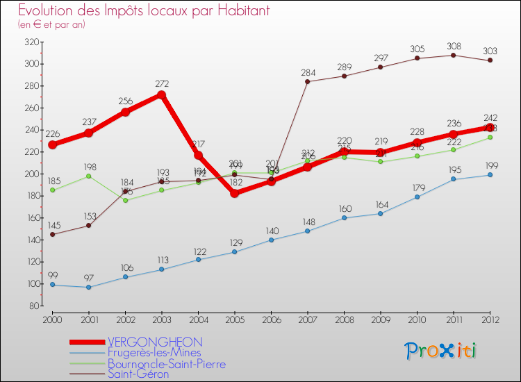 Evolution et montant des impôts locaux par Habitant pour VERGONGHEON et les communes proches Comparaison des impôts locaux par habitant pour VERGONGHEON et les communes voisines