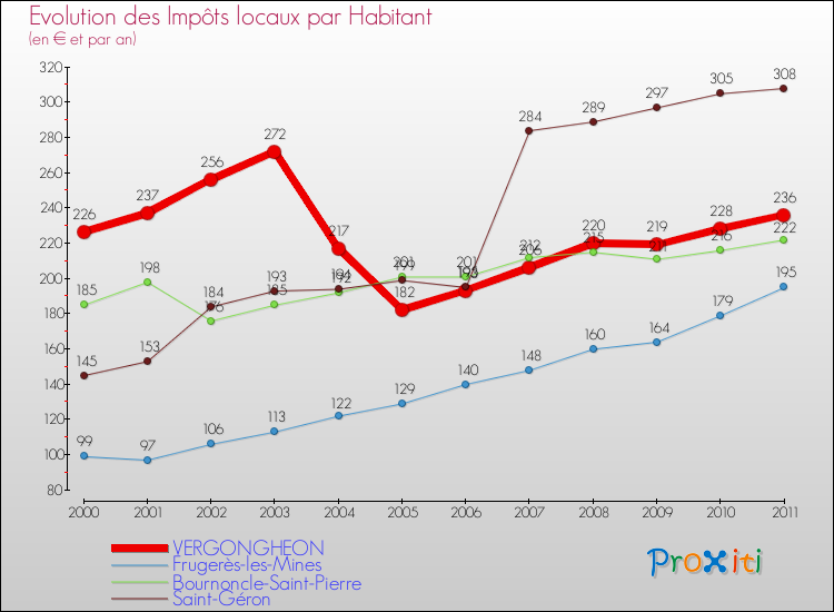 Evolution et montant des impôts locaux par Habitant pour VERGONGHEON et les communes proches Comparaison des impôts locaux par habitant pour VERGONGHEON et les communes voisines