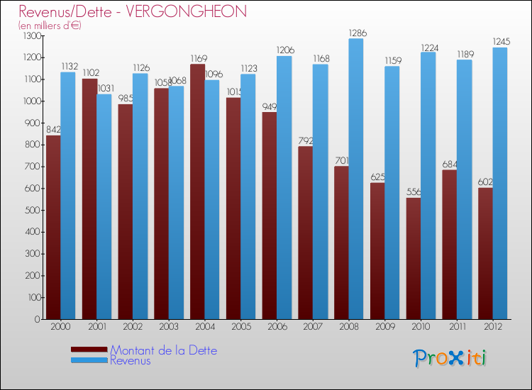 Evolution comparée de la dette et des revenus pour la commune de VERGONGHEON de 2000 à 2012 Comparaison de la dette et des revenus pour VERGONGHEON de 2000 à 2012