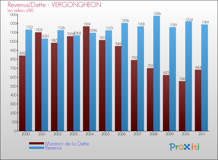 Evolution comparée de la dette et des revenus pour la commune de VERGONGHEON de 2000 à 2011 Comparaison de la dette et des revenus pour VERGONGHEON de 2000 à 2011