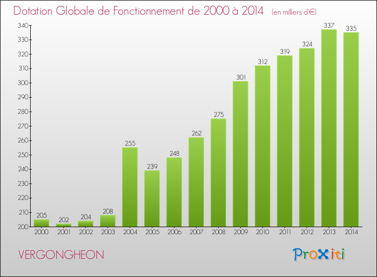 Evolution du montant de la Dotation Globale de Fonctionnement pour la commune de VERGONGHEON de 2000 à 2014 Evolution du montant de la Dotation Globale de Fonctionnement pour VERGONGHEON de 2000 à 2014