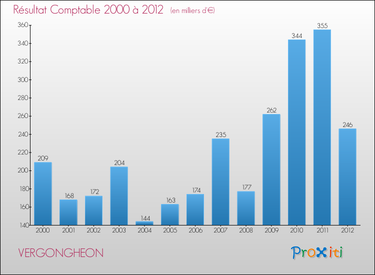 Evolution du résultat comptable pour la commune de VERGONGHEON de 2000 à 2012 Evolution du résultat comptable pour VERGONGHEON de 2000 à 2012