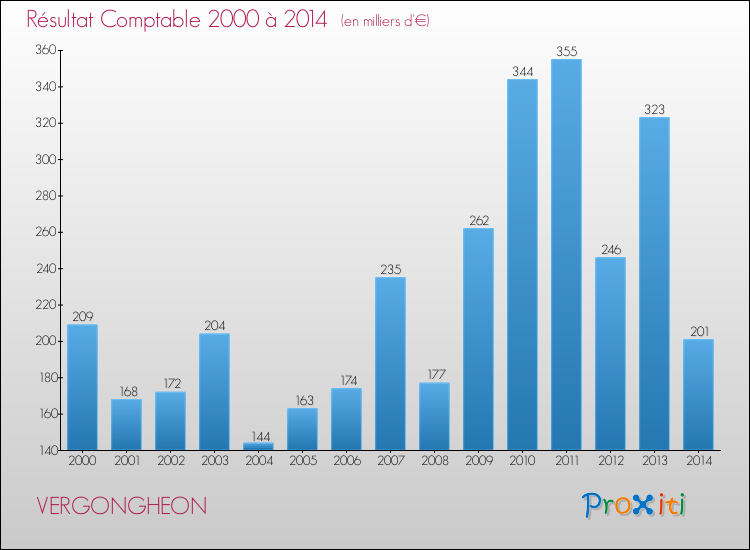 Evolution du résultat comptable pour la commune de VERGONGHEON de 2000 à 2014 Evolution du résultat comptable pour VERGONGHEON de 2000 à 2014