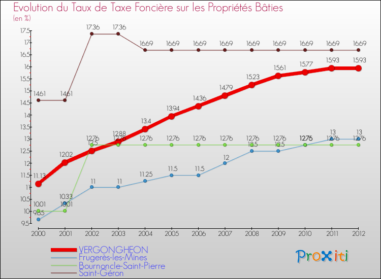 Evolution du taux de la taxe foncière sur le bati pour VERGONGHEON et les communes proches de 2000 à 2012 Comparaison des taux de taxe foncière sur le bati pour VERGONGHEON et les communes voisines de 2000 à 2012