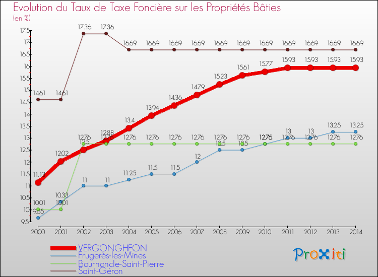 Evolution du taux de la taxe foncière sur le bati pour VERGONGHEON et les communes proches de 2000 à 2014 Comparaison des taux de taxe foncière sur le bati pour VERGONGHEON et les communes voisines de 2000 à 2014
