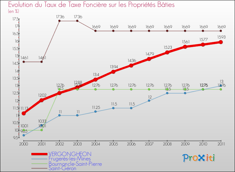 Evolution du taux de la taxe foncière sur le bati pour VERGONGHEON et les communes proches Comparaison des taux de taxe foncière sur le bati pour VERGONGHEON et les communes voisines