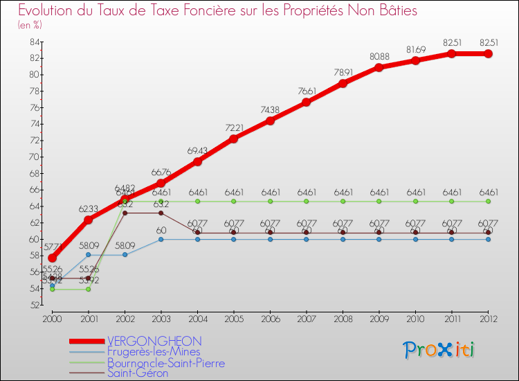 Evolution du taux de la taxe foncière sur les immeubles et terrains non batis pour VERGONGHEON et les communes proches de 2000 à 2012 Comparaison des taux de la taxe foncière sur les immeubles et terrains non batis pour VERGONGHEON et les communes voisines de 2000 à 2012