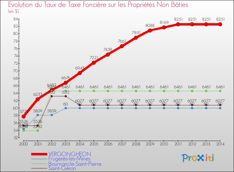 Evolution du taux de la taxe foncière sur les immeubles et terrains non batis pour VERGONGHEON et les communes proches de 2000 à 2014 Comparaison des taux de la taxe foncière sur les immeubles et terrains non batis pour VERGONGHEON et les communes voisines de 2000 à 2014