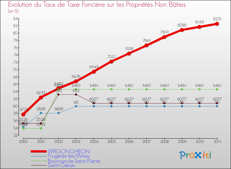 Evolution du taux de la taxe foncière sur les immeubles et terrains non batis pour VERGONGHEON et les communes proches Comparaison des taux de la taxe foncière sur les immeubles et terrains non batis pour VERGONGHEON et les communes voisines