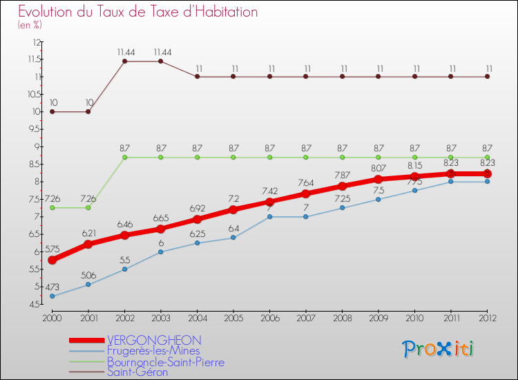Evolution du taux de la taxe d'habitation pour VERGONGHEON et les communes proches Comparaison des taux de la taxe d'habitation pour VERGONGHEON et les communes voisines