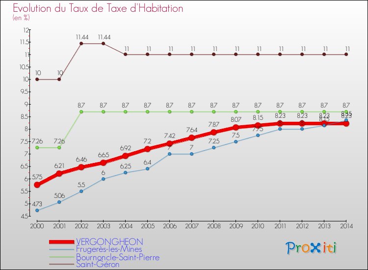 Evolution du taux de la taxe d'habitation pour VERGONGHEON et les communes proches de 2000 à 2014 Comparaison des taux de la taxe d'habitation pour VERGONGHEON et les communes voisines de 2000 à 2014