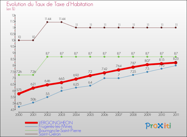 Evolution du taux de la taxe d'habitation pour VERGONGHEON et les communes proches Comparaison des taux de la taxe d'habitation pour VERGONGHEON et les communes voisines