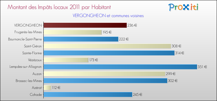 Montant des impôts locaux par Habitant pour VERGONGHEON et les communes proches Comparaison des impôts locaux par habitant pour VERGONGHEON et les communes voisines