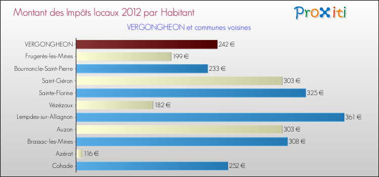 Montant des impôts locaux par Habitant pour VERGONGHEON et les communes proches Comparaison des impôts locaux par habitant pour VERGONGHEON et les communes voisines