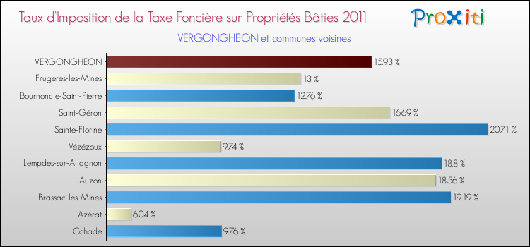 Taux d'imposition de la taxe foncière sur le bati 2011 pour VERGONGHEON et les communes proches Comparaison des taux d'imposition de la taxe foncière sur le bati 2011 pour VERGONGHEON et les communes voisines